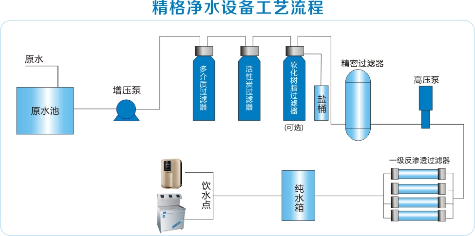 乐鱼(leyu)管道直饮水流程